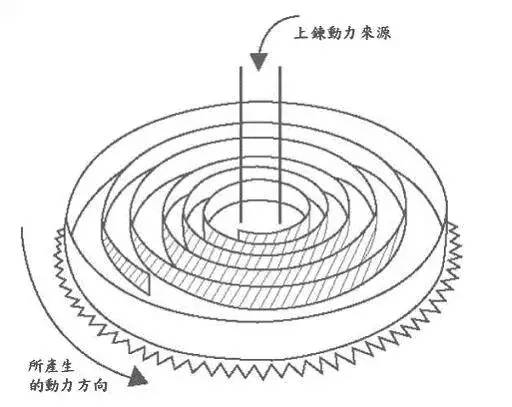 只需几分钟，学会给手动机械表上链